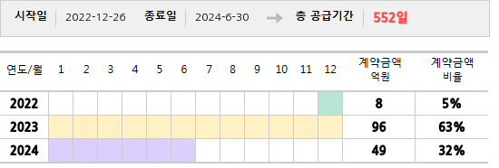 공급계약 기간 및 기간별 추정 계약금액
