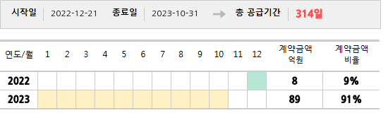 공급계약 기간 및 기간별 추정 계약금액