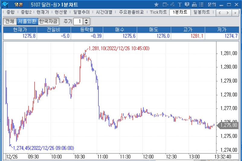 자료=2022년 12월 26일 오후 1시 35분 전후 달러/원 1분차트, 출처: 코스콤CHECK