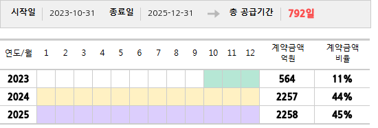 공급계약 기간 및 기간별 추정 계약금액