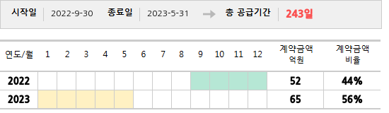 공급계약 기간 및 기간별 추정 계약금액