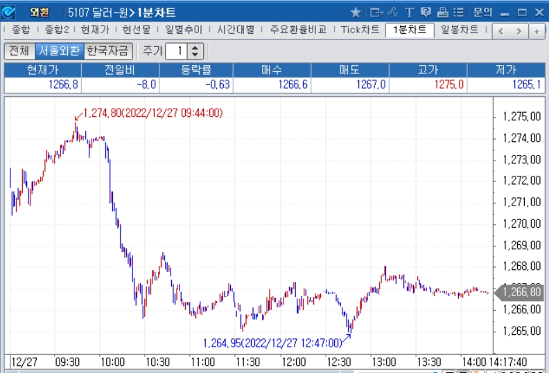 자료=2022년 12월 27일 오후 2시 18분 전후 달러/원 1분차트, 출처: 코스콤CHECK