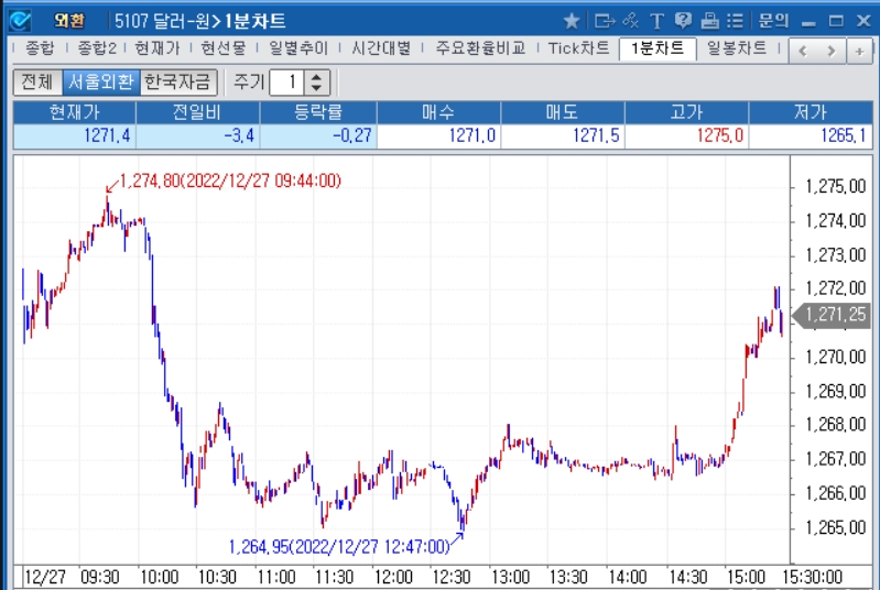 자료=2022년 12월 27일 달러/원 1분차트, 출처: 코스콤CHECK