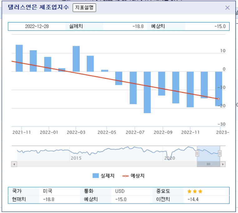 (상보) 12월 댈러스연은 제조업지수 -18.8...예상치(-15.0) 하회