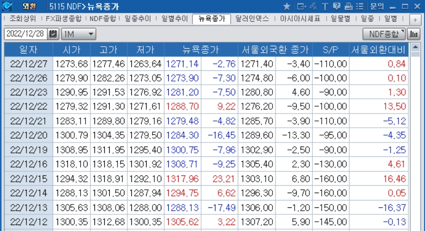 자료=코스콤CHECK(5115) NDF/뉴욕종가