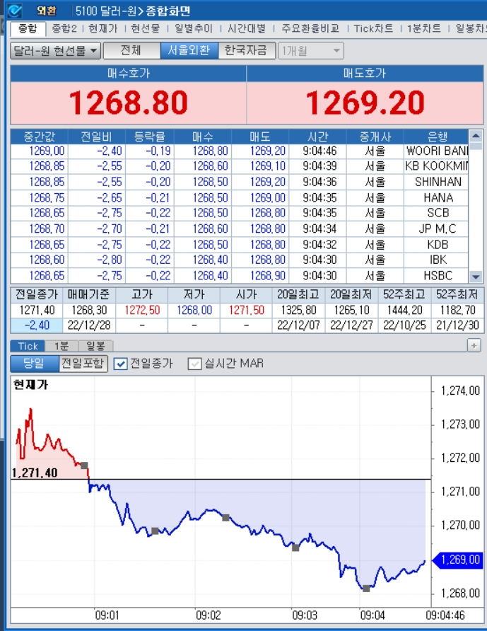자료=2022년 12월 28일 개장 이후 달러/원 종합화면, 출처: 코스콤CHECK