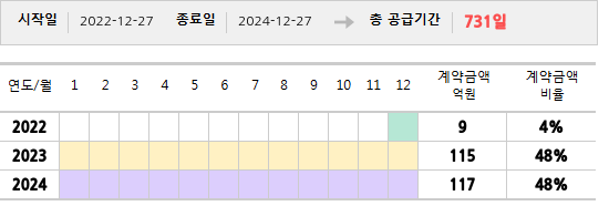 공급계약 기간 및 기간별 추정 계약금액