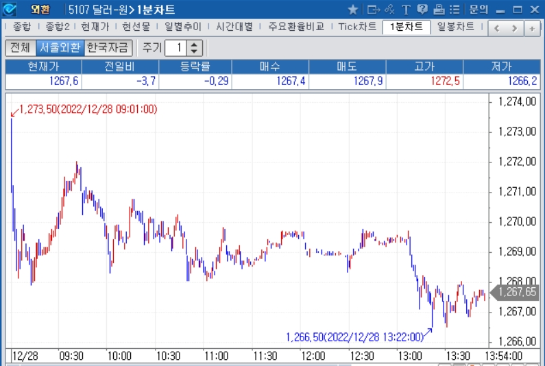 자료=2022년 12월 28일 오후 1시 54분 전후 달러/원 1분차트, 출처: 코스콤CHECK