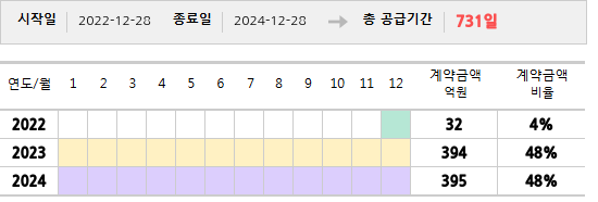 공급계약 기간 및 기간별 추정 계약금액