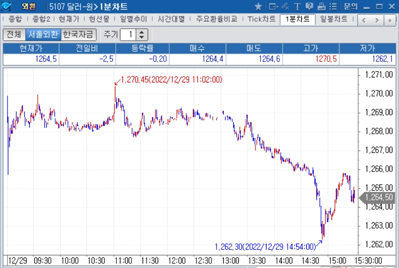 자료=2022년 12월 29일 달러/원 1분차트, 출처: 코스콤CHECK