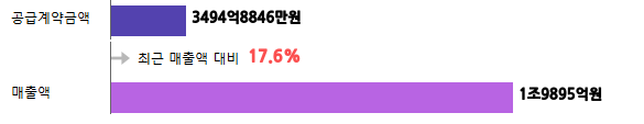 계약금액