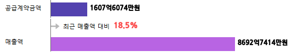 계약금액