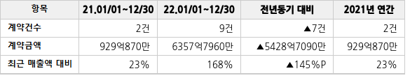 공급계약 공시 현황