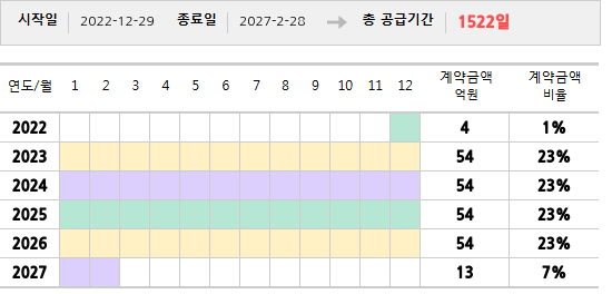 공급계약 기간 및 기간별 추정 계약금액