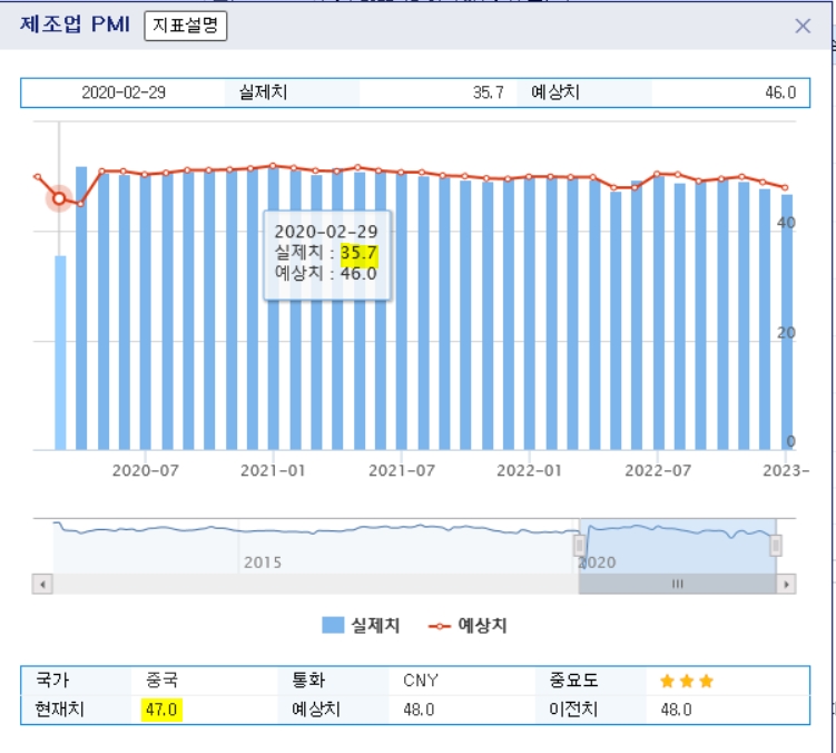 자료=중국 제조업PMI 2020년 2월~2022년 12월 추이 그래프