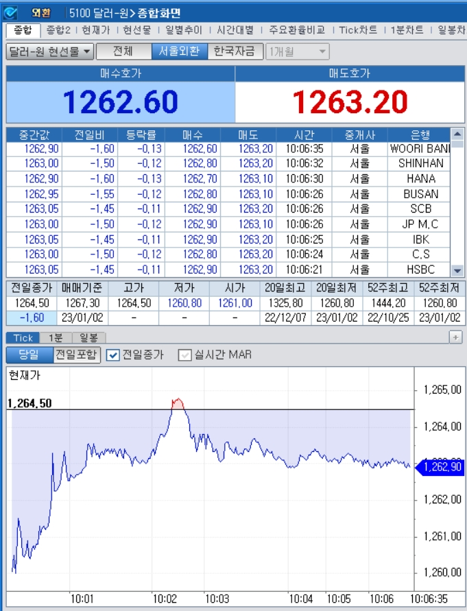 자료=2023년 1월 2일 개장 이후 달러/원 종합화면, 출처: 코스콤CHECK
