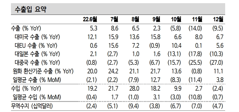 23년 한국 수출 단가하락과 물량감소로 큰폭 부진 우려...3분기 저점 예상 - 신한證