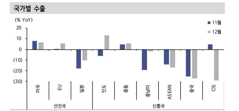 23년 한국 수출 단가하락과 물량감소로 큰폭 부진 우려...3분기 저점 예상 - 신한證