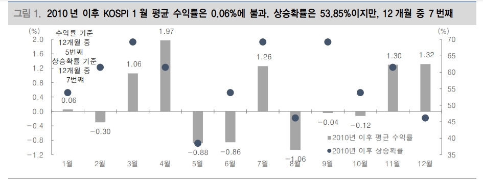 1월효과는 편견...코스피, 펀더멘털 불안·금리인하 기대 후퇴·외국인 매도 등 수급 압박 시달릴 듯 - 대신證