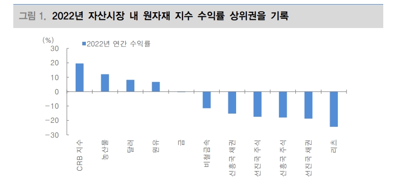 2023년 원자재 시장, 글로벌 경기 둔화 따른 수요둔화로 하방압력 증대 - 대신證