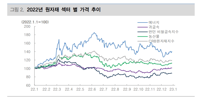 2023년 원자재 시장, 글로벌 경기 둔화 따른 수요둔화로 하방압력 증대 - 대신證