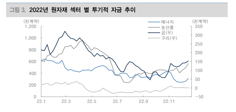 2023년 원자재 시장, 글로벌 경기 둔화 따른 수요둔화로 하방압력 증대 - 대신證