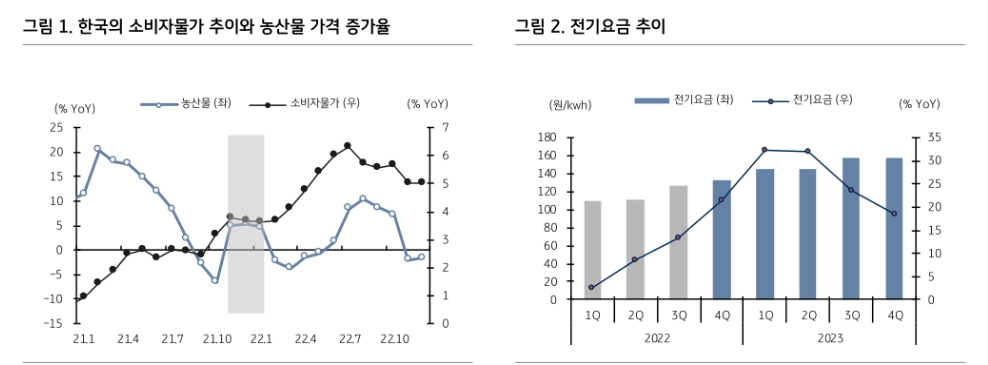 채권시장, 공공요금 CPI 영향 과소평가 중일 가능성...물가 상방압력 여전 - KB證