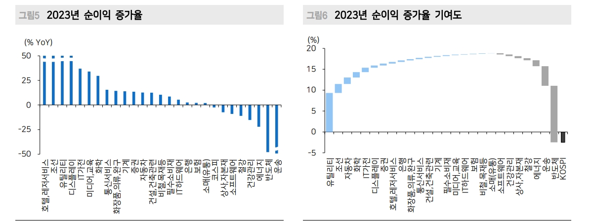 주식시장, 당분간 이익 턴어라운드 기대할 수 없어...이익 추가 하향조정 진행 - 메리츠證