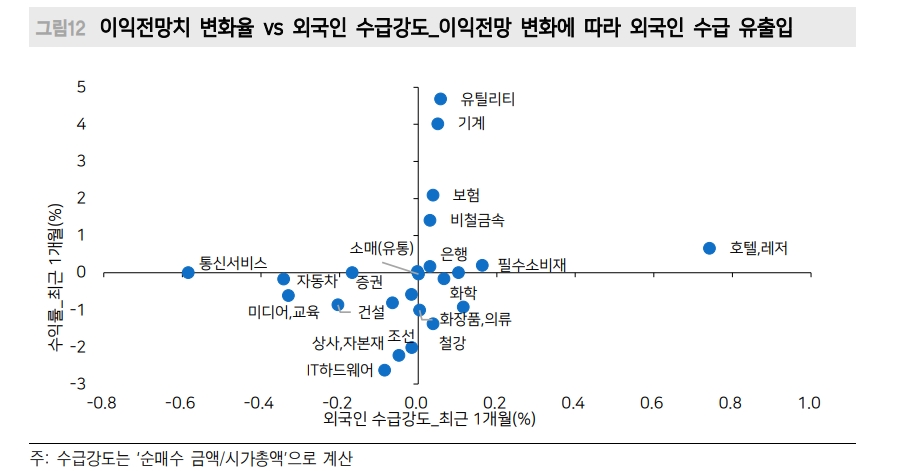 주식시장, 당분간 이익 턴어라운드 기대할 수 없어...이익 추가 하향조정 진행 - 메리츠證