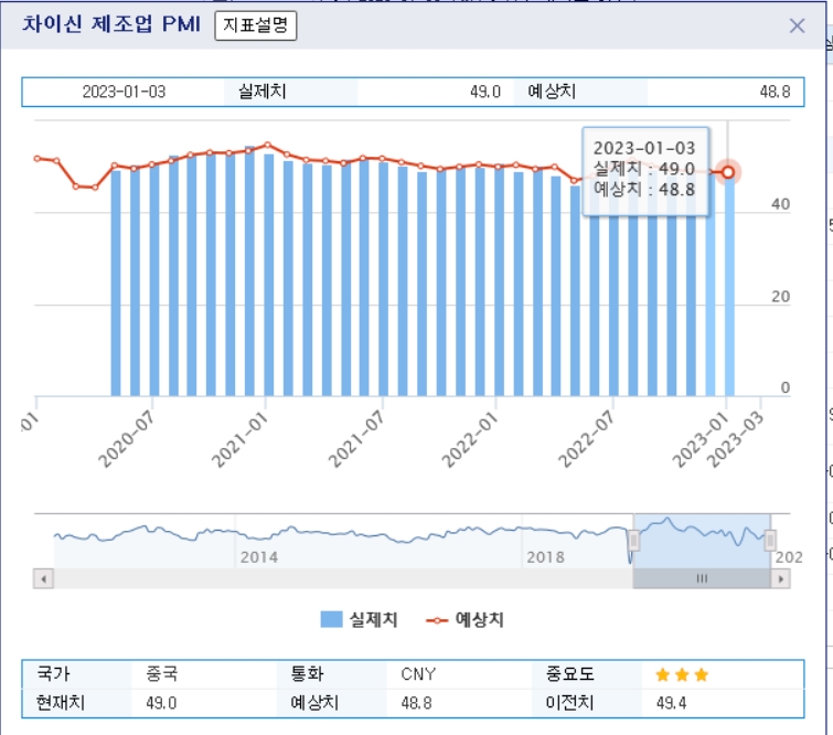 자료=중국 차이신 제조업 PMI 2020년 4월~2022년 12월 추이 그래프
