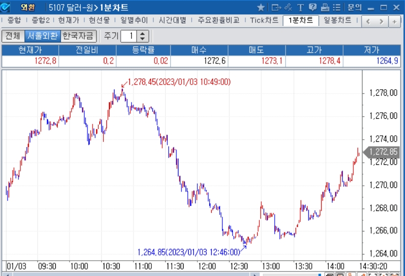 자료=2023년 1월 3일 오후 2시 30분 전후 달러/원 1분차트, 출처: 코스콤CHECK