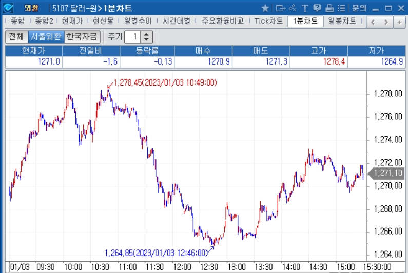 자료=2023년 1월 3일 달러/원 1분차트, 출처: 코스콤CHECK