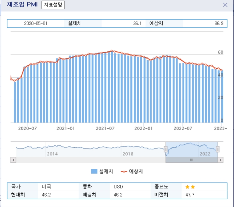 자료=미국 제조업 PMI 2020년 6월~2022년 12월 추이 그래프