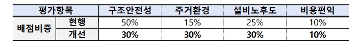 주택 재건축 안전진단 기준 개정...구조안전성 비중 30%로 하향