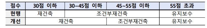 주택 재건축 안전진단 기준 개정...구조안전성 비중 30%로 하향
