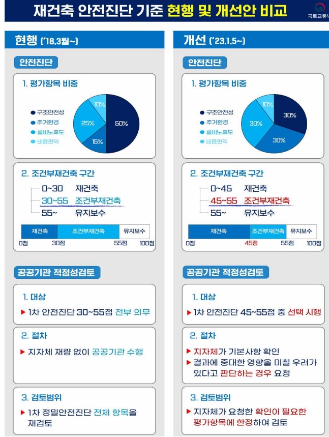 주택 재건축 안전진단 기준 개정...구조안전성 비중 30%로 하향