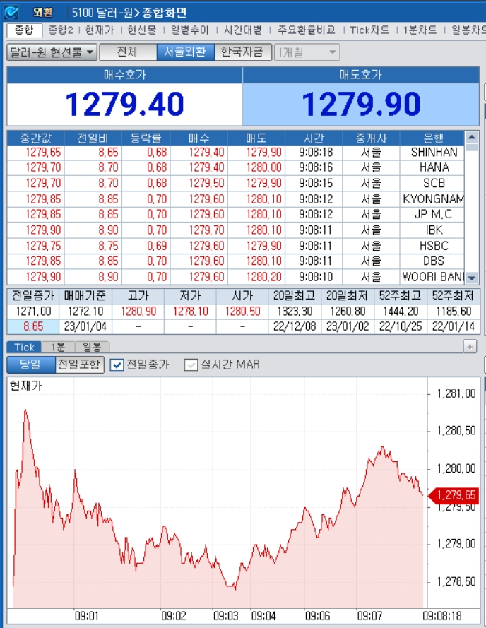 자료=2023년 1월 4일 개장 이후 달러/원 종합화면, 출처: 코스콤CHECK