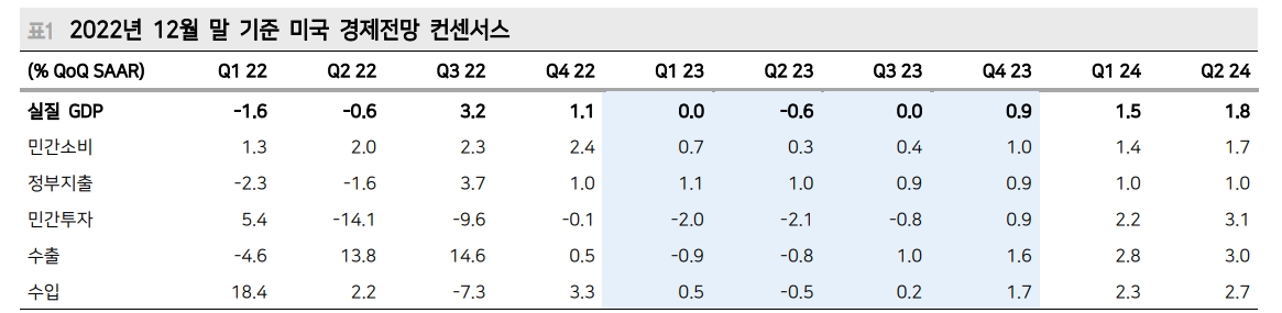 美경제 올해 0%대의 저성장 시현...물리적 리세션 경험할 가능성 낮아 - 메리츠證