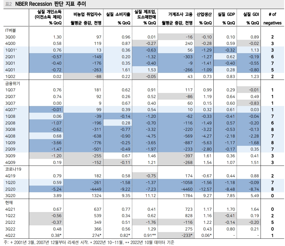 美경제 올해 0%대의 저성장 시현...물리적 리세션 경험할 가능성 낮아 - 메리츠證
