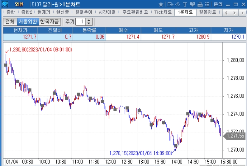 자료=2023년 1월 4일 달러/원 1분차트, 출처: 코스콤CHECK