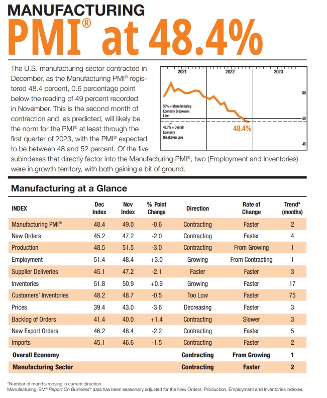 자료=ISM월드 홈페이지, 12월 미국 제조업 PMI 보고서