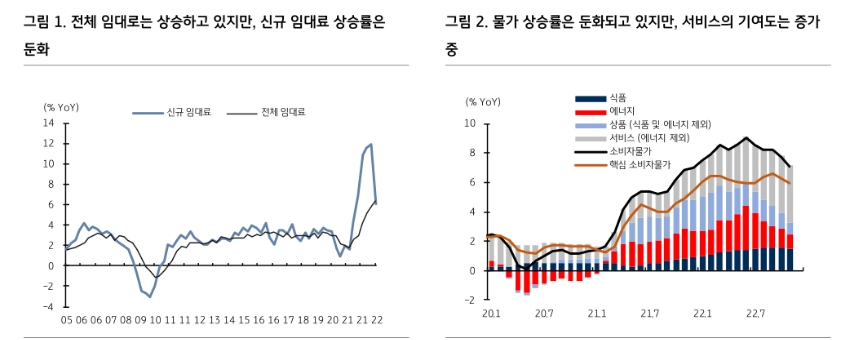 연준 23년 금리인하 없다는데 시장은 안 믿어...향후 시장금리 반등할 것 - KB證