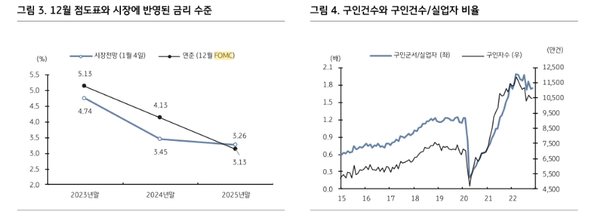 연준 23년 금리인하 없다는데 시장은 안 믿어...향후 시장금리 반등할 것 - KB證