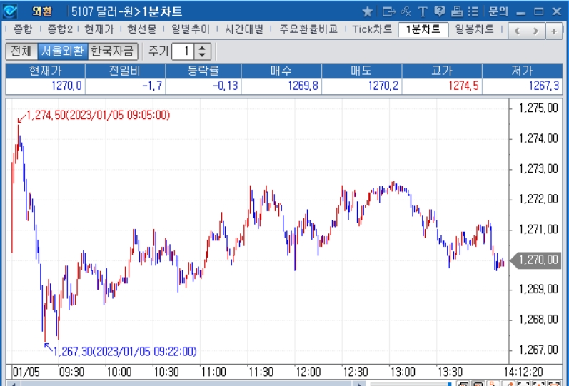 자료=2023년 1월 5일 오후 2시 12분 전후 달러/원 1분차트, 출처: 코스콤CHECK