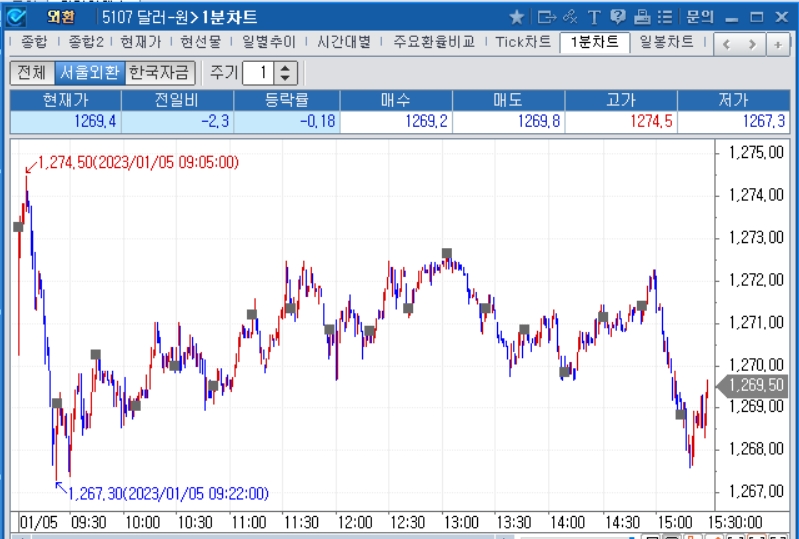 자료=2023년 1월 5일 달러/원 1분차트, 출처: 코스콤CHECK
