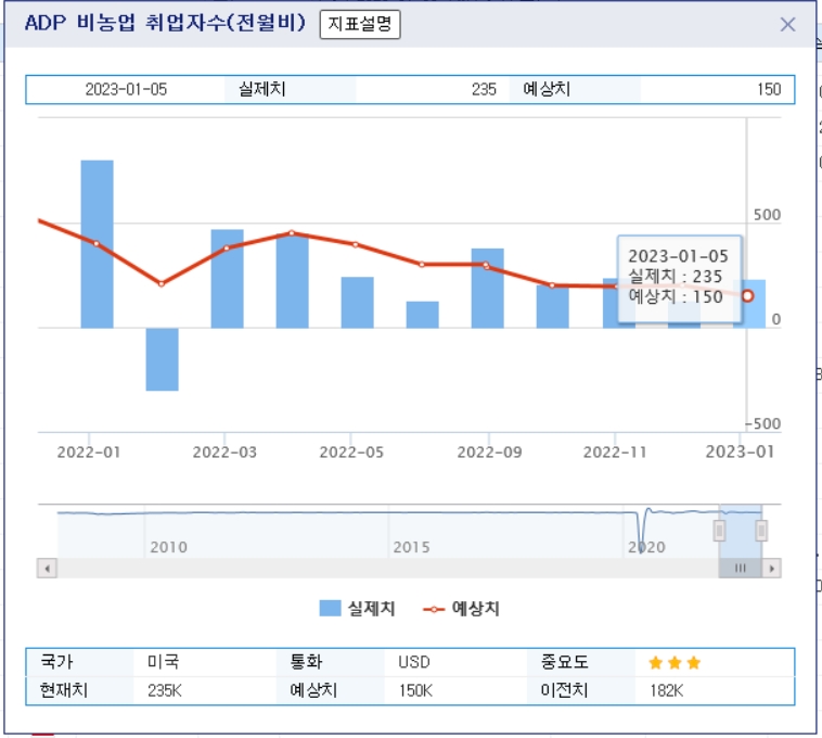 (상보) 미 12월 민간고용 23만 5000개 증가...예상 대폭 상회