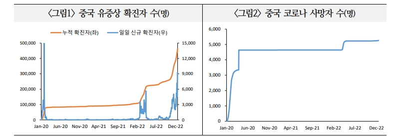 中, 2분기부터 경제활동 빠르게 회복되며 성장률 5% 내외 달할 것...코로나확진자 6억명 수준 - 국금센터
