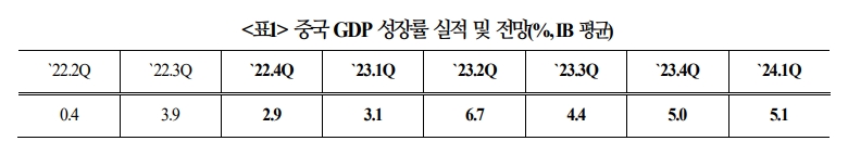 中, 2분기부터 경제활동 빠르게 회복되며 성장률 5% 내외 달할 것...코로나확진자 6억명 수준 - 국금센터