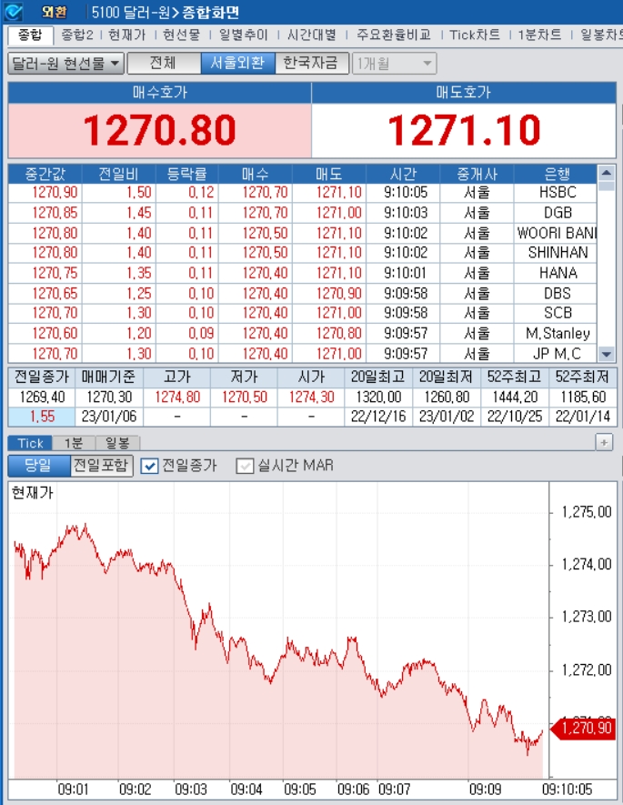 자료=2023년 1월 6일 개장 이후 달러/원 종합화면, 출처: 코스콤CHECK