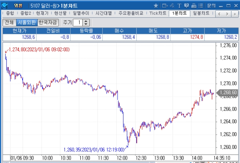 자료=2023년 1월 6일 오후 2시 35분 전후 달러/원 1분차트, 출처: 코스콤CHECK